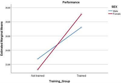 Relationship between psychological characteristics, personality traits, and training on performance in a neonatal resuscitation scenario: A machine learning based analysis